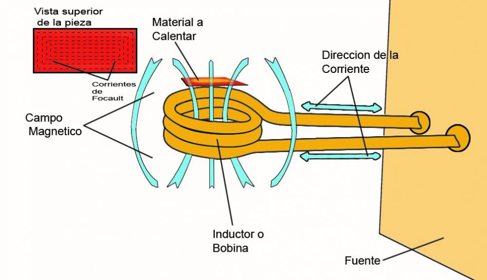 Calentamiento por inducción