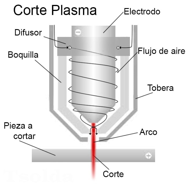 Cómo funciona el cortador de plasma 